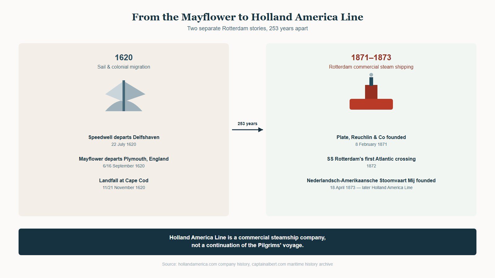 Split timeline contrasting the Pilgrims' 1620 sailing-ship voyage with the 1871 to 1873 founding of the Rotterdam steamship company later known as Holland America Line