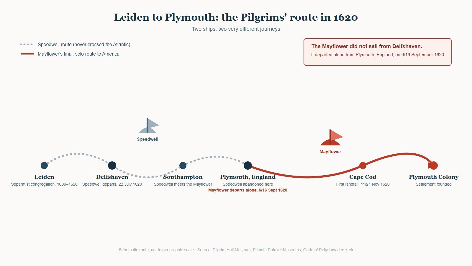 Schematic map of the Pilgrims' 1620 route: Leiden to Delfshaven to Southampton to Plymouth, England, by the Speedwell, and Plymouth to Cape Cod to Plymouth Colony by the Mayflower alone