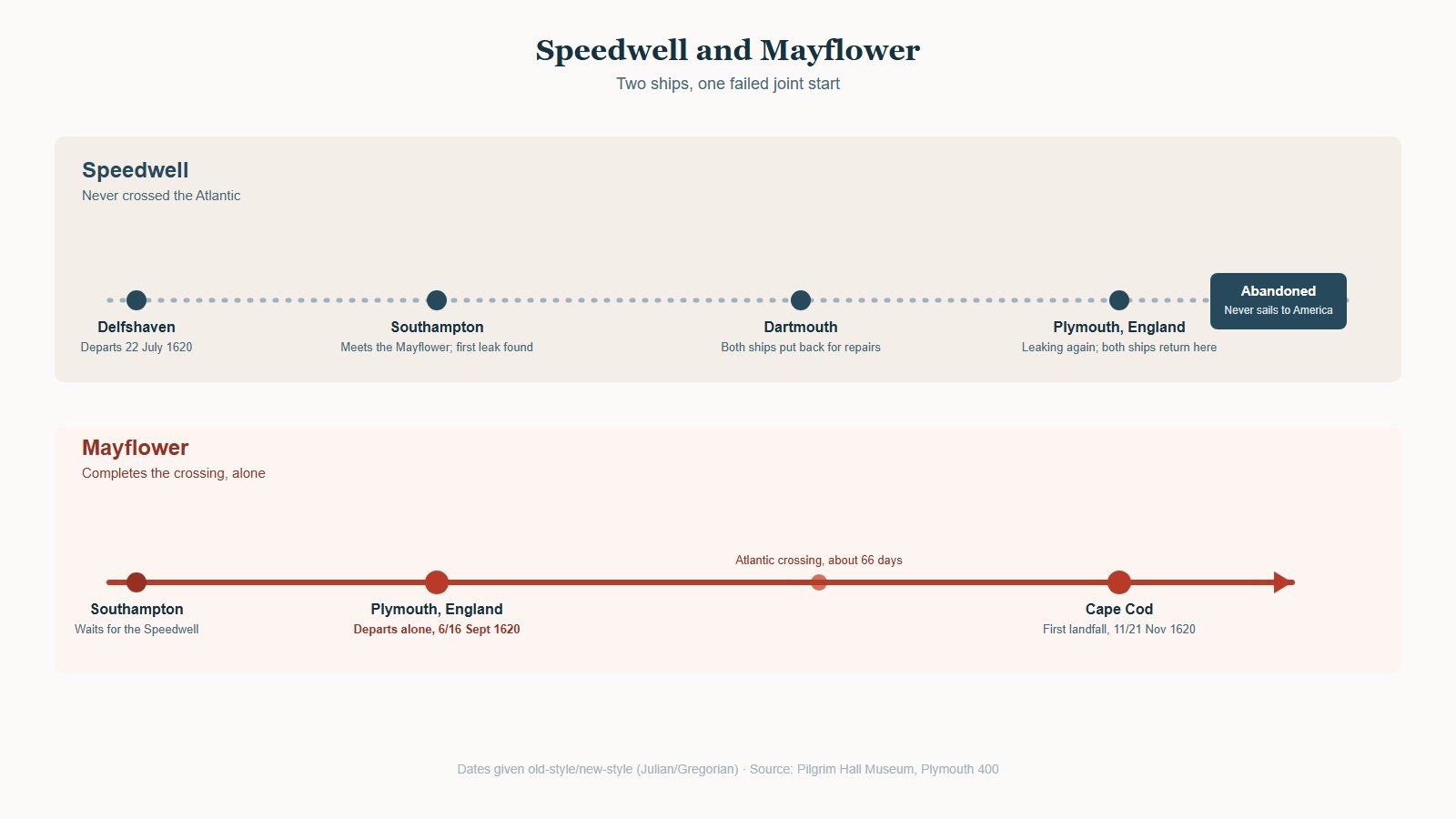 Comparison diagram of the Speedwell, which turned back twice with leaks and never crossed the Atlantic, and the Mayflower, which sailed on alone to Cape Cod